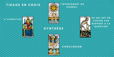 tirage en croix 4 cartes|Le tirage en croix du Tarot de Marseille